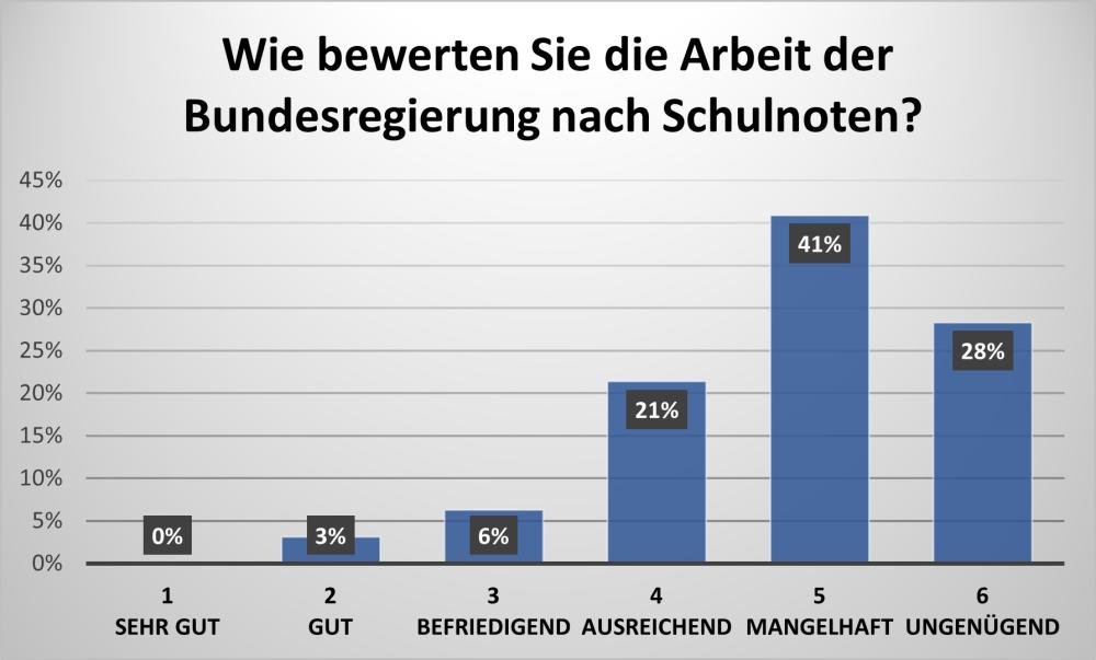 Schlechtes Zeugnis für die Regierung
