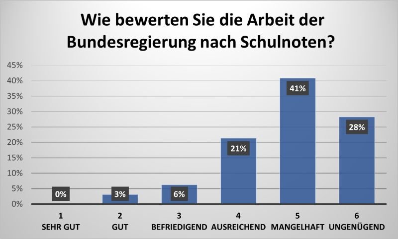 Schlechtes Zeugnis für die Regierung