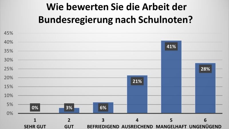 Schlechtes Zeugnis für die Regierung